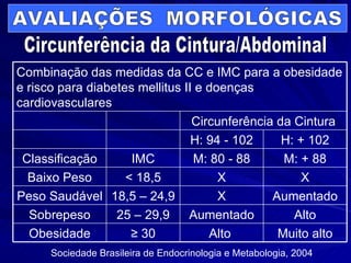 AVALIAÇÕES  MORFOLÓGICAS Circunferência da Cintura/Abdominal Sociedade Brasileira de Endocrinologia e Metabologia, 2004  X X < 18,5 Baixo Peso Muito alto Alto  ≥  30 Obesidade Alto Aumentado 25 – 29,9 Sobrepeso Aumentado X 18,5 – 24,9 Peso Saudável M: + 88 M: 80 - 88 IMC Classificação H: + 102 H: 94 - 102 Circunferência da Cintura Combinação das medidas da CC e IMC para a obesidade e risco para diabetes mellitus II e doenças cardiovasculares 