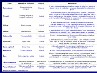Adaptado de Heyward e Stolarczyk (1996). A dobra é destacada no nível de maior circunferência na face lateral da panturrilha, estando o joelho e o quadril flexionados a 90°. Vertical (face lateral) Máxima circunferência da panturrilha Panturrilha lateral A dobra é destacada no nível de maior circunferência na face medial da panturrilha, estando o joelho e o quadril flexionados a 90°. Vertical (face medial) Máxima circunferência da panturrilha Panturrilha medial A dobra é destacada na face anterior da coxa, no ponto médio entre a dobra inguinal e a borda proximal da patela. O peso deve ser sustentado pelo pé esquerdo e o compasso é aplicado 1cm abaixo dos dedos. Vertical Dobra inguinal e patela Coxa A dobra é tomada verticalmente, 2cm à lateral da cicatriz umbilical. Vertical Cicatriz umbilical Abdominal A dobra é destacada 2cm acima da crista ilíaca anterior,com o compasso sendo aplicado 1cm abaixo do dedo. Obliqua Crista ilíaca Supra-espinhal A dobra é destacada posteriormente à linha axilar média e superior à crista ilíaca ao longo do segmento natural de pele, com o compasso sendo aplicado 1cm abaixo dos dedos. Obliqua Crista ilíaca Supra-ilíaca A dobra é destacada ao nível do processo xifóide ao longo da linha axilar média. Horizontal Processo xifóide Axilar média A dobra é destacada no ponto médio entre a linha axilar anterior e os mamilo para os homens e a 1/3 dessa distância para as mulheres. Diagonal Axila e mamilo Peitoral A dobra é destacada sobre o ventre do bíceps braquial ao nível marcado para a dobra triciptal e alinhado com a borda anterior do processo acromial e a fossa antecubital. O compasso é colocado 1cm abaixo dos dedos. Vertical Bíceps braquial Biciptal Distância entre a projeção lateral do processo acromial e a margem inferior do olécrano, sendo mensurado com o braço flexionado a 90° e com o auxílio de uma fita métrica. A dobra é destacada 1cm acima do ponto marcado na face posterior do braço, sendo o compasso aplicado no nível da marcação. Vertical Processo acromial da escápula e olécrano Triciptal A dobra é localizada ao longo da linha natural de pele, 2cm abaixo do ângulo inferior da escápula, o compasso é aplicado 1cm abaixo dos dedos. Diagonal Ângulo inferior da escápula Subescapular Mensuração Posição Referencial anatômico Local 