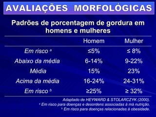 Padrões de porcentagem de gordura em homens e mulheres AVALIAÇÕES  MORFOLÓGICAS Adaptado de HEYWARD & STOLARCZYK (2000). a  Em risco para doenças e desordens associadas à má nutrição. b  Em risco para doenças relacionadas à obesidade. ≥   32% ≥ 25% Em risco  b 24-31% 16-24% Acima da média   23% 15% Média 9-22% 6-14% Abaixo da média  ≤   8% ≤ 5% Em risco  a Mulher Homem 