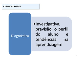 12
AS MODALIDADES
•Investigativa,
previsão, o perfil
do aluno e
tendências na
aprendizagem
Diagnóstica
 