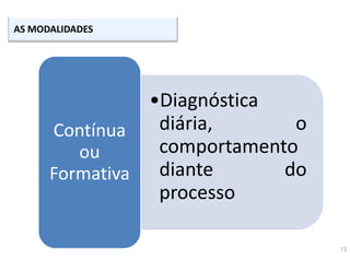 13
AS MODALIDADES
•Diagnóstica
diária, o
comportamento
diante do
processo
Contínua
ou
Formativa
 
