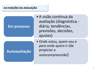 8
AS FUNÇÕES DA AVALIAÇÃO
•A visão contínua da
avaliação (diagnóstica -
diária, tendências,
previsões, decisões,
ajustes)
Em processo
• Onde estou, quem sou e
para onde quero ir (de
propiciar a
autocompreensão)
Autoavaliação
 