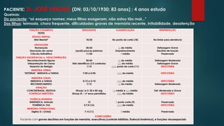 PACIENTE: Sr. JOSÉ VELOSO (DN: 03/10/1930; 83 anos) ; 4 anos estudo 
Queixas: 
Do paciente: “só esqueço nomes; meus filhos exageram, não estou tão mal...” 
Dos filhos: teimosia, choro frequente, dificuldades graves de memória recente, irritabilidade, desatenção 
FUNÇÃO COGNITIVA 
TESTES 
RESULTADOS CLASSIFICAÇÃO INTRPRETAÇÃO 
ESTADO MENTAL 
Mini Mental* 18/30 No ponto de corte (18) No limiar para demência 
LINGUAGEM 
Nomeação 
Descrição de cenas 
Cálculo/Aritmética 
20/60 
(quali) poucas palavras 
11/20 
↓↓ da média 
Empobrecimento 
↑ média 
Defasagem Grave 
Declínio de função 
Preservada 
FUNÇÃO VISOESPACIAL e VISOCONTRUÇÃO 
Reconhecimento figuras 
Interpretação de Cenas 
Desenho do Relógio 
30/45 
Não identificou 2/2 contextos 
1/15 
↓↓ da média 
↓↓↓ da média 
↓↓↓↓ ponto de corte (11) 
Defasagem Moderada 
Defasagem Grave 
DEFICITÁRIA 
MEMÓRIA VERBAL 
¨ESTÓRIAS¨ IMEDIATA e TARDIA 7/50 e 0/50 ↓↓↓↓ da média DEFICITÁRIA 
MEMÓRIA VISUAL 
IMEDIATA e TARDIA 
RECONHECIMENTO 
3/12 e 2/10 
7/12 
↓↓↓↓ da média 
↓↓ da média 
DEFICITÁRIA 
Defasagem Moderada 
ATENÇÃO 
CONCENTRADA, SELETIVA 
CONTROLE INIBITÓRIO 
Stroop I e II: 30 e 82 seg 
Stroop III: ↑ nº erros permitidos 
↓↓ média e ↓↓↓ média 
↓↓↓↓ da média 
Def. Moderada e Grave 
DEFICITÁRIO 
FLUÊNCIA NOMINAL 
SEMÂNTICA: Animais 
FONÊMICA: FAS 
15 
5;7;4 (16) 
↑ ponto corte (9) 
↓↓↓↓ da média 
Preservada 
DEFICITÁRIA 
MEMÓRIA OPERACIONAL 
Dígitos D; I (Total) 7; 4 (11) ↑ média Preservada 
CONCLUSÃO 
Paciente com graves declínios em funções de memória, executivas (controle inibitório, fluência fonêmica), e funções visuoespaciais 
 