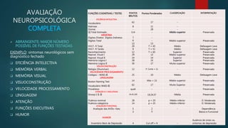 AVALIAÇÃO 
NEUROPSICOLÓGICA 
COMPLETA 
FUNÇÕES COGNITIVAS / TESTES PONTOS 
BRUTOS 
Pontos Ponderados CLASSIFICAÇÃO INTERPRETAÇÃO 
EFICIÊNCIA INTELECTIVA 
Vocabulário 62 17 - 
Matrizes 8 11 - 
(Soma) - 28 - 
QI Total Estimado 114 - Médio-superior Preservada 
MEMÓRIA 
Dígitos Diretos Dígitos Indiretos 
Dígitos Total 
7 
6 
13 
- 
- 
13 
Médio-superior Preservada 
HVLT- R Total 
HVLT- R Tardia 
Reconhecimento 
20 
8 
12 
T = 45 
T = 51 
T = 65 
Médio 
Médio 
Superior 
Defasagem Leve 
Defasagem Leve 
Preservada 
Reprod. Visual I 
Reprod. Visual II 
29 
24 
13 
14 
Médio-superior 
Superior 
Preservada 
Preservada 
Memória Lógica I 
Memória Lógica II 
28 
30 
15 
17 
Superior 
Muito-superior 
Preservada 
Preservada 
VISUOCONSTRUÇÃO 
Relógio (Shumman) 12 P. Corte = 11 - Preservada 
VELOCIDADE PROCESSAMENTO 
Códigos – WAIS-III 25 10 Médio Defasagem Leve 
LINGUAGEM 
Boston Naming Test 14 Máx = 15 Médio-superior Preservada 
Vocabulário WAIS-III 62 17 Muito Superior Preservada 
Provérbios quali - - Preservada 
ATENÇÃO E F. EXECUTIVAS 
Stroop I; II; III 24,45,100 19,24,57 Média Preservada 
Fluência nominal 28 p = 20 Médio-inferior D. Moderada 
Fluência categórica 14 p = 25 Médio-inferior D. Moderada 
AVALIAÇÃO FUNCIONAL 
Avaliação das AVDs– Katz 5 
3 
2 
3 
- Dependência 
Básica e Funcional 
HUMOR 
Inventário Beck de Depressão 4 Cut off = 9 - 
Ausência de sinais ou 
sintomas de depressão 
 ABRANGENTE; MAIOR NÚMERO 
POSSÍVEL DE FUNÇÕES TESTADAS 
EXEMPLO: sintomas neurológicos sem 
diagnóstico fechado 
 EFICIÊNCIA INTELECTIVA 
 MEMÓRIA VERBAL 
 MEMÓRIA VISUAL 
 VISUOCONSTRUÇÃO 
 VELOCIDADE PROCESSAMENTO 
 LINGUAGEM 
 ATENÇÃO 
 FUNÇÕES EXECUTIVAS 
 HUMOR 
 