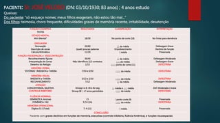 PACIENTE: Sr. JOSÉ VELOSO (DN: 03/10/1930; 83 anos) ; 4 anos estudo 
Queixas: 
Do paciente: “só esqueço nomes; meus filhos exageram, não estou tão mal...” 
Dos filhos: teimosia, choro frequente, dificuldades graves de memória recente, irritabilidade, desatenção 
FUNÇÃO COGNITIVA 
TESTES 
RESULTADOS CLASSIFICAÇÃO INTRPRETAÇÃO 
ESTADO MENTAL 
Mini Mental* 18/30 No ponto de corte (18) No limiar para demência 
LINGUAGEM 
Nomeação 
Descrição de cenas 
Cálculo/Aritmética 
20/60 
(quali) poucas palavras 
11/20 
↓↓ da média 
Empobrecimento 
↑ média 
Defasagem Grave 
Declínio de função 
Preservada 
FUNÇÃO VISOESPACIAL e VISOCONTRUÇÃO 
Reconhecimento figuras 
Interpretação de Cenas 
Desenho do Relógio 
30/45 
Não identificou 2/2 contextos 
1/15 
↓↓ da média 
↓↓↓ da média 
↓↓↓↓ ponto de corte (11) 
Defasagem Moderada 
Defasagem Grave 
DEFICITÁRIA 
MEMÓRIA VERBAL 
¨ESTÓRIAS¨ IMEDIATA e TARDIA 7/50 e 0/50 ↓↓↓↓ da média DEFICITÁRIA 
MEMÓRIA VISUAL 
IMEDIATA e TARDIA 
RECONHECIMENTO 
3/12 e 2/10 
7/12 
↓↓↓↓ da média 
↓↓ da média 
DEFICITÁRIA 
Defasagem Moderada 
ATENÇÃO 
CONCENTRADA, SELETIVA 
CONTROLE INIBITÓRIO 
Stroop I e II: 30 e 82 seg 
Stroop III: ↑ nº erros permitidos 
↓↓ média e ↓↓↓ média 
↓↓↓↓ da média 
Def. Moderada e Grave 
DEFICITÁRIO 
FLUÊNCIA NOMINAL 
SEMÂNTICA: Animais 
FONÊMICA: FAS 
15 
5;7;4 (16) 
↑ ponto corte (9) 
↓↓↓↓ da média 
Preservada 
DEFICITÁRIA 
MEMÓRIA OPERACIONAL 
Dígitos D; I (Total) 7; 4 (11) ↑ média Preservada 
CONCLUSÃO 
Paciente com graves declínios em funções de memória, executivas (controle inibitório, fluência fonêmica), e funções visuoespaciais 
 