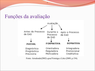 Funções da avaliação
Fonte: Arredondo(2002) apud Formiga e Litto (2009, p.154).
).
 