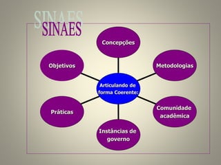 Objetivos
Práticas
Instâncias de
governo
Comunidade
acadêmica
Metodologias
Concepções
Articulando de
forma Coerente:
 