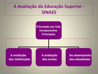 A Avaliação da Educação Superior -
SINAES
É formado por três
Componentes
Principais:
A avaliação
das instituições
A avaliação
dos cursos
Do desempenho
dos estudantes
 
