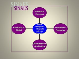 Particular e
Global
Quantitativo e
Qualitativo
Somativo e
Formativo
Internas e
Externas
Busca
assegurar a
integração
entre as
dimensões
 