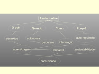contextos
O quê Quando Como
Avaliar online
autonomia
percursos intervenção
formativa
comunidade
Porquê
aprendizagem sustentabilidade
auto-regulação
 