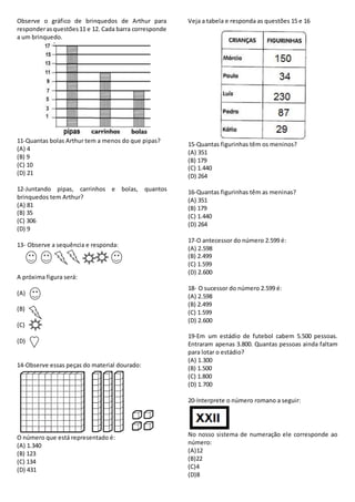 Observe o gráfico de brinquedos de Arthur para
responderasquestões11 e 12. Cada barra corresponde
a um brinquedo.
11-Quantas bolas Arthur tem a menos do que pipas?
(A) 4
(B) 9
(C) 10
(D) 21
12-Juntando pipas, carrinhos e bolas, quantos
brinquedos tem Arthur?
(A) 81
(B) 35
(C) 306
(D) 9
13- Observe a sequência e responda:
A próxima figura será:
(A)
(B)
(C)
(D)
14-Observe essas peças do material dourado:
O número que está representado é:
(A) 1.340
(B) 123
(C) 134
(D) 431
Veja a tabela e responda as questões 15 e 16
15-Quantas figurinhas têm os meninos?
(A) 351
(B) 179
(C) 1.440
(D) 264
16-Quantas figurinhas têm as meninas?
(A) 351
(B) 179
(C) 1.440
(D) 264
17-O antecessor do número 2.599 é:
(A) 2.598
(B) 2.499
(C) 1.599
(D) 2.600
18- O sucessor do número 2.599 é:
(A) 2.598
(B) 2.499
(C) 1.599
(D) 2.600
19-Em um estádio de futebol cabem 5.500 pessoas.
Entraram apenas 3.800. Quantas pessoas ainda faltam
para lotar o estádio?
(A) 1.300
(B) 1.500
(C) 1.800
(D) 1.700
20-Interprete o número romano a seguir:
No nosso sistema de numeração ele corresponde ao
número:
(A)12
(B)22
(C)4
(D)8
 
