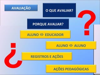 ? ? AVALIAÇÃO ALUNO    EDUCADOR ALUNO    ALUNO REGISTROS E AÇÕES AÇÕES PEDAGÓGICAS O QUE AVALIAR? PORQUE AVALIAR? 