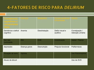 4-FATORES DE RISCO PARA DELIRIUM
Transtornos
cognitivos e
comportame
ntais:

Doenças

Metabólico

Comprometiment Outros
o Funcional

Demência e deficit
cognitivo

Anemia

Desidratação

Defict visual e
auditivo

Constipação /
retenção urinária

Dor não
controlada

IRA

DHE

Imobilização

Idade> 70anos

depressão

Doença grave

Desnutrição

Prejuízo funcional

Polifarmácia

Privação de sono

Hipóxia

Abuso de álcool

Uso Psicotropicos

Uso de SVD

 