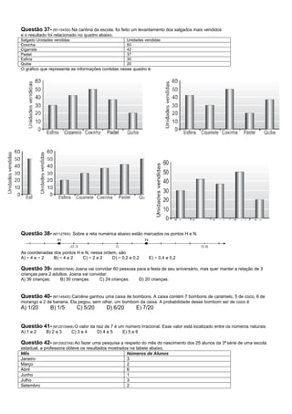 Questão 37- (M11543SI) Na cantina da escola, foi feito um levantamento dos salgados mais vendidos
e o resultado foi relacionado no quadro abaixo.
Salgado Unidades vendidas                             Unidades vendidas
Coxinha                                               50
Cigarrete                                             42
Pastel                                                37
Esfirra                                               30
Quibe                                                 20
O gráfico que representa as informações contidas nesse quadro é:




Questão 38- (M11278SI) Sobre a reta numérica abaixo estão marcados os pontos H e N.


As coordenadas dos pontos H e N, nessa ordem, são
A) − 4 e − 2   B) − 4 e 2    C) − 2 e 2    D) − 0,2 e 0,2         E) − 0,4 e 0,2

Questão 39- (M090078A8) Joana vai convidar 60 pessoas para a festa de seu aniversário, mas quer manter a relação de 3
crianças para 2 adultos. Joana vai convidar:
A) 36 crianças.    B) 30 crianças.      C) 24 crianças.       D) 20 crianças.


Questão 40- (M11454SI) Caroline ganhou uma caixa de bombons. A caixa contém 7 bombons de caramelo, 5 de coco, 6 de
morango e 2 de banana. Ela pegou, sem olhar, um bombom da caixa. A probabilidade desse bombom ser de coco é
A) 1/20        B) 1/5         C) 5/20       D) 6/20       E) 7/20


Questão 41- (M120109A8) O valor da raiz de 7 é um número irracional. Esse valor está localizado entre os números naturais
A) 1 e 2    B) 2 e 3        C) 3 e 4    D) 4 e 5   E) 5 e 6

Questão 42- (M120027A8) Ao fazer uma pesquisa a respeito do mês do nascimento dos 25 alunos da 3ª série de uma escola
estadual, a professora obteve os resultados mostrados na tabela abaixo.
Mês                                                 Números de Alunos
Janeiro                                             3
Março                                               2
Abril                                               6
Junho                                               1
Julho                                               3
Setembro                                            2
 