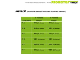 AGRUPAMENTO DE ESCOLAS MOSTEIRO E CÁVADO AVALIAÇÃO  (PERCENTAGEM DE MENÇÕES POSITIVAS POR Nº DE ALUNOS POR TURMA)   ANO/TURMAS 1º PERÍODO 2009-2010 1º PERÍODO 2010-2011 5º A  85%  (20 Alunos) 85%  (20 Alunos) 5º B 80%  (20 Alunos) 100%  (21 Alunos) 5º C 90%  (20 Alunos) 72%  (22 Alunos) 5º D 100%  (30 Alunos) 100%  (30 Alunos) 5º E 89%  (29 Alunos) 100%  (27 Alunos) 5º F 82%  (28 Alunos) 100%  (28 Alunos) 