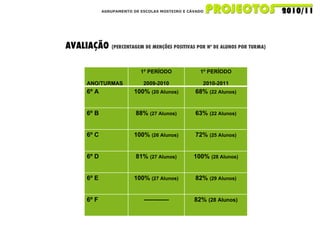 AGRUPAMENTO DE ESCOLAS MOSTEIRO E CÁVADO AVALIAÇÃO  (PERCENTAGEM DE MENÇÕES POSITIVAS POR Nº DE ALUNOS POR TURMA)   ANO/TURMAS 1º PERÍODO 2009-2010 1º PERÍODO 2010-2011 6º A 100%  (20 Alunos) 68%  (22 Alunos) 6º B 88%  (27 Alunos) 63%  (22 Alunos) 6º C 100%  (26 Alunos) 72%  (25 Alunos) 6º D 81%  (27 Alunos) 100%  (28 Alunos) 6º E 100%  (27 Alunos) 82%  (29 Alunos) 6º F ------------ 82%  (28 Alunos) 