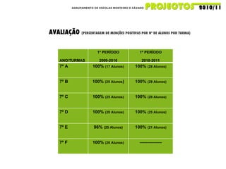 AGRUPAMENTO DE ESCOLAS MOSTEIRO E CÁVADO AVALIAÇÃO  (PERCENTAGEM DE MENÇÕES POSITIVAS POR Nº DE ALUNOS POR TURMA)   ANO/TURMAS 1º PERÍODO 2009-2010 1º PERÍODO 2010-2011 7º A 100%  (17 Alunos) 100%  (28 Alunos) 7º B 100%  (25 Alunos ) 100%  (29 Alunos) 7º C 100%  (25 Alunos) 100%  (29 Alunos) 7º D 100%  (20 Alunos) 100%  (25 Alunos) 7º E 96%  (25 Alunos) 100%  (21 Alunos) 7º F 100%  (20 Alunos) --------------- 