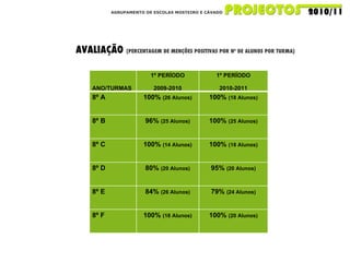 AGRUPAMENTO DE ESCOLAS MOSTEIRO E CÁVADO AVALIAÇÃO  (PERCENTAGEM DE MENÇÕES POSITIVAS POR Nº DE ALUNOS POR TURMA)   ANO/TURMAS 1º PERÍODO 2009-2010 1º PERÍODO 2010-2011 8º A 100%  (26 Alunos) 100%  (18 Alunos) 8º B 96%  (25 Alunos) 100%  (25 Alunos) 8º C 100%  (14 Alunos) 100%  (18 Alunos) 8º D 80%  (20 Alunos) 95%  (20 Alunos) 8º E 84%  (26 Alunos) 79%  (24 Alunos) 8º F 100%  (18 Alunos) 100%  (20 Alunos) 