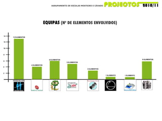 AGRUPAMENTO DE ESCOLAS MOSTEIRO E CÁVADO EQUIPAS   (Nº DE ELEMENTOS ENVOLVIDOS) 13 ELEMENTOS 4 ELEMENTOS 2 4 6 8 10 12 14 6 ELEMENTOS 5 ELEMENTOS 3 ELEMENTOS 1 ELEMENTO 6 ELEMENTOS 1 ELEMENTO 
