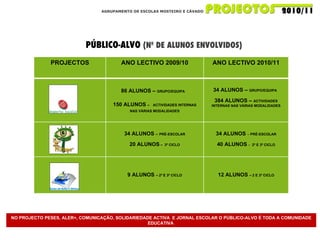 AGRUPAMENTO DE ESCOLAS MOSTEIRO E CÁVADO PÚBLICO-ALVO   (Nº DE ALUNOS ENVOLVIDOS) NO PROJECTO PESES, ALER+, COMUNICAÇÃO, SOLIDARIEDADE ACTIVA  E JORNAL ESCOLAR O PÚBLICO-ALVO É TODA A COMUNIDADE EDUCATIVA  PROJECTOS ANO LECTIVO 2009/10 ANO LECTIVO 2010/11 86 ALUNOS –  GRUPO/EQUIPA   150 ALUNOS  –   ACTIVIDADES INTERNAS NAS VÁRIAS MODALIDADES 34 ALUNOS –  GRUPO/EQUIPA  384 ALUNOS –  ACTIVIDADES INTERNAS NAS VÁRIAS MODALIDADES 34 ALUNOS  –   PRÉ-ESCOLAR 20 ALUNOS  –  3º CICLO 34 ALUNOS  –  PRÉ-ESCOLAR 40 ALUNOS  –  2º E 3º CICLO 9 ALUNOS  – 2º E 3º CICLO 12 ALUNOS  – 2 E 3º CICLO 