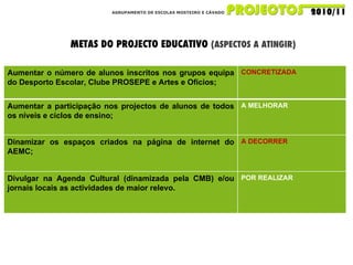 AGRUPAMENTO DE ESCOLAS MOSTEIRO E CÁVADO METAS DO PROJECTO EDUCATIVO  (ASPECTOS A ATINGIR) Aumentar o número de alunos inscritos nos grupos equipa do Desporto Escolar, Clube PROSEPE e Artes e Ofícios; CONCRETIZADA Aumentar a participação nos projectos de alunos de todos os níveis e ciclos de ensino; A MELHORAR Dinamizar os espaços criados na página de internet do AEMC; A DECORRER Divulgar na Agenda Cultural (dinamizada pela CMB) e/ou jornais locais as actividades de maior relevo. POR REALIZAR 