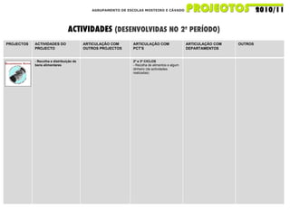 AGRUPAMENTO DE ESCOLAS MOSTEIRO E CÁVADO ACTIVIDADES  (DESENVOLVIDAS NO 2º PERÍODO) PROJECTOS ACTIVIDADES DO PROJECTO ARTICULAÇÃO COM OUTROS PROJECTOS ARTICULAÇÃO COM PCT’S ARTICULAÇÃO COM DEPARTAMENTOS OUTROS - Recolha e distribuição de bens alimentares 2º e 3º CICLOS - Recolha de alimentos e algum dinheiro (de actividades realizadas)   