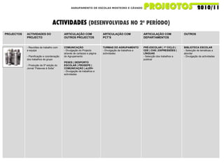 AGRUPAMENTO DE ESCOLAS MOSTEIRO E CÁVADO ACTIVIDADES  (DESENVOLVIDAS NO 2º PERÍODO) PROJECTOS ACTIVIDADES DO PROJECTO ARTICULAÇÃO COM OUTROS PROJECTOS ARTICULAÇÃO COM PCT’S ARTICULAÇÃO COM DEPARTAMENTOS OUTROS - Reuniões de trabalho com a equipa  - Planificação e coordenação dos trabalhos de grupo - Produção da 5ª edição do Jornal “Palavras à Solta” COMUNICAÇÃO - Divulgação do Projecto através de cartazes e página do Agrupamento PESES | DESPORTO ESCOLAR | PROSEPE | COMUNICAÇÃO | aLER+  - Divulgação de trabalhos e actividades TURMAS DO AGRUPAMENTO - Divulgação de trabalhos e actividades PRÉ-ESCOLAR | 1º CICLO | CEE | CHS | EXPRESSÕES | LÍNGUAS - Selecção dos trabalhos a publicar BIBLIOTECA ESCOLAR - Selecção de temáticas a abordar - Divulgação de actividades 