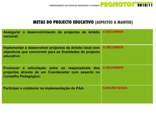 AGRUPAMENTO DE ESCOLAS MOSTEIRO E CÁVADO METAS DO PROJECTO EDUCATIVO  (ASPECTOS A MANTER) Assegurar o desenvolvimento de projectos de âmbito nacional; A DECORRER Implementar e desenvolver projectos de âmbito local com objectivos que concorrem para as finalidades do projecto educativo; A DECORRER Promover a articulação entre os responsáveis dos projectos através de um Coordenador com assento no Conselho Pedagógico; A DECORRER Participar e colaborar na implementação do PAA. CONCRETIZADA 