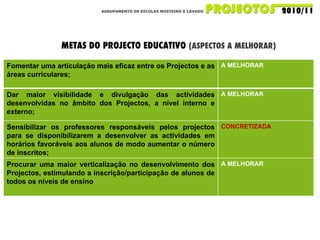 AGRUPAMENTO DE ESCOLAS MOSTEIRO E CÁVADO METAS DO PROJECTO EDUCATIVO  (ASPECTOS A MELHORAR) Fomentar uma articulação mais eficaz entre os Projectos e as áreas curriculares; A MELHORAR Dar maior visibilidade e divulgação das actividades desenvolvidas no âmbito dos Projectos, a nível interno e externo; A MELHORAR Sensibilizar os professores responsáveis pelos projectos para se disponibilizarem a desenvolver as actividades em horários favoráveis aos alunos de modo aumentar o número de inscritos; CONCRETIZADA Procurar uma maior verticalização no desenvolvimento dos Projectos, estimulando a inscrição/participação de alunos de todos os níveis de ensino A MELHORAR 