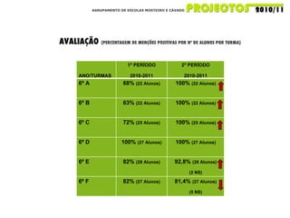 AGRUPAMENTO DE ESCOLAS MOSTEIRO E CÁVADO AVALIAÇÃO  (PERCENTAGEM DE MENÇÕES POSITIVAS POR Nº DE ALUNOS POR TURMA)   ANO/TURMAS 1º PERÍODO 2010-2011 2º PERÍODO 2010-2011 6º A 68%  (22 Alunos) 100%  (22 Alunos) 6º B 63%  (22 Alunos) 100%  (22 Alunos) 6º C 72%  (25 Alunos) 100%  (25 Alunos) 6º D 100%  (27 Alunos) 100%  (27 Alunos) 6º E 82%  (28 Alunos) 92,8%  (28 Alunos) (2 NS) 6º F 82%  (27 Alunos) 81,4%  (27 Alunos) (5 NS) 