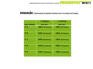 AGRUPAMENTO DE ESCOLAS MOSTEIRO E CÁVADO AVALIAÇÃO  (PERCENTAGEM DE MENÇÕES POSITIVAS POR Nº DE ALUNOS POR TURMA)   ANO/TURMAS 1º PERÍODO 2010-2011 2º PERÍODO 2010-2011 7º A 100%  (27 Alunos) 100%  (27 Alunos) 7º B 100%  (27 Alunos ) 100%  (27 Alunos) 7º C 100%  (28 Alunos) 100%  (28 Alunos) 7º D 100%  (21 Alunos) 100%  (21 Alunos) 7º E 100%  (18 Alunos) 100%  (18 Alunos) 