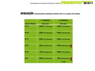 AGRUPAMENTO DE ESCOLAS MOSTEIRO E CÁVADO AVALIAÇÃO  (PERCENTAGEM DE MENÇÕES POSITIVAS POR Nº DE ALUNOS POR TURMA)   ANO/TURMAS 1º PERÍODO 2010-2011 2º PERÍODO 2010-2011 8º A 100%  (17 Alunos) 100%  (17 Alunos) 8º B 100%  (25 Alunos) 100%  (25 Alunos) 8º C 100%  (18 Alunos) 100%  (18 Alunos) 8º D 95%  (20 Alunos) 100%  (20 Alunos) 8º E 79%  (24 Alunos) 100%  (24 Alunos) 8º F 100%  (20 Alunos) 95%  (20 Alunos) (1 NS) 