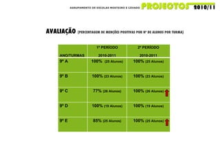 AGRUPAMENTO DE ESCOLAS MOSTEIRO E CÁVADO AVALIAÇÃO  (PERCENTAGEM DE MENÇÕES POSITIVAS POR Nº DE ALUNOS POR TURMA)   ANO/TURMAS 1º PERÍODO 2010-2011 2º PERÍODO 2010-2011 9º A 100%  (25 Alunos) 100%  (25 Alunos) 9º B 100%  (23 Alunos) 100%  (23 Alunos) 9º C 77%  (26 Alunos) 100%  (26 Alunos) 9º D 100%  (19 Alunos) 100%  (19 Alunos) 9º E 85%  (25 Alunos) 100%  (25 Alunos) 