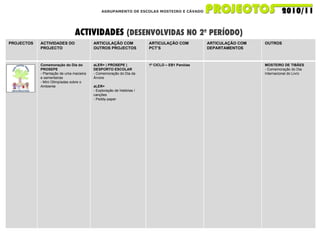 AGRUPAMENTO DE ESCOLAS MOSTEIRO E CÁVADO ACTIVIDADES  (DESENVOLVIDAS NO 2º PERÍODO) PROJECTOS ACTIVIDADES DO PROJECTO ARTICULAÇÃO COM OUTROS PROJECTOS ARTICULAÇÃO COM PCT’S ARTICULAÇÃO COM DEPARTAMENTOS OUTROS Comemoração do Dia do PROSEPE  - Plantação de uma macieira e sementeiras - Mini Olimpíadas sobre o Ambiente aLER+ | PROSEPE | DESPORTO ESCOLAR - Comemoração do Dia da Árvore aLER+ - Exploração de histórias / canções - Peddy-paper 1º CICLO – EB1 Panóias MOSTEIRO DE TIBÃES - Comemoração do Dia Internacional do Livro 