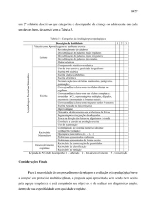 8427



um 2º relatório descritivo que categoriza o desempenho da criança ou adolescente em cada
um desses itens, de acordo com a Tabela 3.

                                                   Tabela 3 – Categorias da Avaliação psicopedagógica
                                                         Descrição da habilidade                               1 2 3
                                     Vínculo com Aprendizagem no ambiente escolar
                                                          Reconhecimento do alfabeto
                                                          Decodificação de palavras reais regulares
                                                          Decodificação de palavras reais irregulares
                                          Leitura
                                                          Decodificação de palavras inventadas
                                                          Fluência leitora
                                                          Compreensão sintático-semântica
                                                          Uso de letra cursiva, qualidade do grafismo
                                                          Escrita pré-silábica
                                                          Escrita silábica alfabética
      Aprendizagem Formal ou Sistemática




                                                          Escrita alfabética
                                                          Normatização (uso de letras maiúsculas, parágrafos,
                                                          pontuação)
                                                          Correspondência letra som em sílabas diretas ou
                                                          regulares
                                                          Correspondência letra-som em sílabas complexas:
                                          Escrita         invertidas (VC), representações múltiplas, dígrafos,
                                                          encontros consonantais e fonemas nasais
                                                          Correspondência letra som em pares surdos / sonoros
                                                          Escrita baseada na fala coloquial
                                                          Hipercorreção
                                                          Omissões, deslocamentos ou acréscimos de letras
                                                          Segmentações e/ou junções inadequadas
                                                          Troca na direção das letras ou algarismos (visual)
                                                          Coerência e coesão na produção escrita
                                                          Uso de acentuação
                                                          Compreensão do sistema numérico decimal
                                                          (contagem e notação)
                                         Raciocínio
                                                          Operações matemáticas (+, -, x, : )
                                         Matemático
                                                          Problemas apresentados oralmente
                                                          Problemas apresentados de forma escrita
                                                          Raciocínio de conservação de quantidades
                                      Desenvolvimento
                                                          Raciocínio de classificação
                                          cognitivo
                                                          Raciocínio de seriação
                                 Legenda do Nível do desempenho: 1 – Alterado 2 – Em desenvolvimento 3 – Conservado


Considerações Finais


                      Face à necessidade de um procedimento de triagem e avaliação psicopedagógica breve
a compor um protocolo multidisciplinar, a proposta aqui apresentada vem sendo bem aceita
pela equipe terapêutica e está cumprindo seu objetivo, o de realizar um diagnóstico amplo,
dentro de sua especificidade com qualidade e rapidez.
 