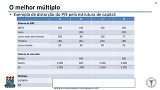 Felipe Pontes
www.contabilidademq.blogspot.com
O melhor múltiplo
• Exemplo de distorção do P/E pela estrutura de capital:
14
A B C D
Valores da DRE
EBITA 100 100 100 100
Juros (20) (25)
Lucro antes dos tributos 100 80 100 75
Tributos (40) (32) (40) (30)
Lucro Líquido 60 48 60 45
Valores de mercado
Dívida 400 500
Equity 1.000 600 2.500 2.000
EV 1.000 1.000 2.500 2.500
Múltiplo
EV/EBITA 10 10 25 25
P/E 16,7 12,5 41,7 44,4
 