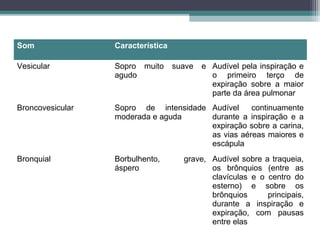 Som Característica
Vesicular Sopro muito suave e
agudo
Audível pela inspiração e
o primeiro terço de
expiração sobre a maior
parte da área pulmonar
Broncovesicular Sopro de intensidade
moderada e aguda
Audível continuamente
durante a inspiração e a
expiração sobre a carina,
as vias aéreas maiores e
escápula
Bronquial Borbulhento, grave,
áspero
Audível sobre a traqueia,
os brônquios (entre as
clavículas e o centro do
esterno) e sobre os
brônquios principais,
durante a inspiração e
expiração, com pausas
entre elas
 