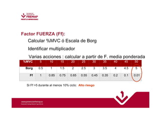 Factor FUERZA (Ff): 
Calcular %MVC ó Escala de Borg 
Identificar multiplicador 
Varias acciones : calcular a partir de F. media ponderada 
%MVC 5 10 15 20 25 30 35 40 45 50 
Borg 0.5 1 1.5 2 2.5 3 3.5 4 4.5 5 
Ff 1 0.85 0.75 0.65 0.55 0.45 0.35 0.2 0.1 0.01 
Si Ff 5 durante al menos 10% ciclo: Alto riesgo 
 