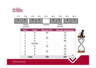 1ª h 2ª h 3ª h 4ª h 5ª h 6ª h 7ª h 8ª h 9ª h 
A A A A A A A A 
Pausa 
(10 min) 
Comida Pausa 
(10 min) 
Hora Tarea Minutos O.K. Minutos sobrecarga 
1 A 50 10 
2 A _ 50 
3 A 50 10 
4 A _ 60 
5 Comida _ _ 
6 A 50 10 
7 A _ 50 
8 A 50 10 
9 A _ 60 
Total 200 260 
 
