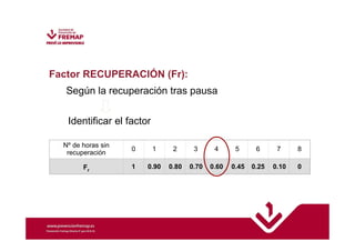 Factor RECUPERACIÓN (Fr): 
Según la recuperación tras pausa 
Identificar el factor 
Nº de horas sin 
recuperación 0 1 2 3 4 5 6 7 8 
Fr 1 0.90 0.80 0.70 0.60 0.45 0.25 0.10 0 
 