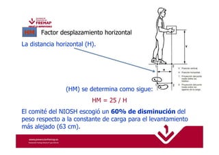 HM Factor desplazamiento horizontal 
La distancia horizontal (H). 
(HM) se determina como sigue: 
HM = 25 / H 
El comité del NIOSH escogió un 60% de disminución del 
peso respecto a la constante de carga para el levantamiento 
más alejado (63 cm). 
 