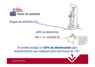 AM Factor de asimetría 
Ángulo de asimetría (A). 
(AM) se determina: 
MA = (1- (0,0032—A) 
El comité escogió un 43% de disminución para 
levantamientos que impliquen giros del tronco de 135°. 
 