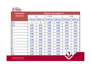 Frecuencia 
(elev/min) 
Duración del trabajo (h) 
≤ 1 > 1≤ 2 > 2-8 
V<75 cm V≥75 cm V<75 cm V≥75 cm V<75 cm V≥75 cm 
0,2 1 1 0,95 0,95 0,85 0,85 
0,5 0,97 0,97 0,92 0,92 0,81 0,81 
1 0,94 0,94 0,88 0,88 0,75 0,75 
2 0,91 0,91 0,84 0,84 0,65 0,65 
3 0,88 0,88 0,79 0,79 0,55 0,55 
4 0,84 0,84 0,72 0,72 0,45 0,45 
5 0,80 0,80 0,60 0,60 0,35 0,35 
6 0,75 0,75 0,50 0,50 0,27 0,27 
7 0,70 0,70 0,42 0,42 0,22 0,22 
8 0,60 0,60 0,35 0,35 0,18 0,18 
9 0,52 0,52 0,30 0,30 0 0,15 
10 0,45 0,45 0,26 0,26 0 0,13 
 
