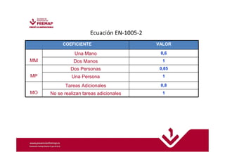 MMC: EN 1005-2: 2002 
Ecuación EN-1005-2 
COEFICIENTE VALOR 
MM 
Una Mano 0,6 
Dos Manos 1 
MP 
Dos Personas 0,85 
Una Persona 1 
MO 
Tareas Adicionales 0,8 
No se realizan tareas adicionales 1 
 