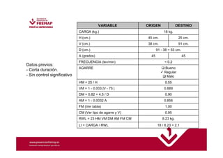 VARIABLE ORIGEN DESTINO 
CARGA (kg.) 18 kg. 
H (cm.) 45 cm. 25 cm. 
V (cm.) 38 cm. 91 cm. 
D (cm.) 91 - 38 = 53 cm. 
A (grados) 45 45 
FRECUENCIA (lev/min) < 0.2 
AGARRE  Bueno 
 Regular 
 Malo 
HM = 25 / H 0.55 
VM = 1 - 0.003 |V - 75 | 0.889 
DM = 0.82 + 4.5 / D 0.90 
AM = 1 - 0.0032 A 0.856 
FM (Ver tabla) 1.00 
CM (Ver tipo de agarre y V) 0.95 
RWL = 23 HM VM DM AM FM CM 8.23 kg. 
LI = CARGA / RWL 18 / 8.23 = 2.1 
Datos previos: 
- Corta duración. 
- Sin control significativo 
 
