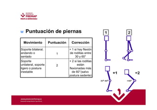 w Puntuación de piernas 
Movimiento Puntuación Corrección 
Soporte bilateral, 
andando o 
1 
sentado 
+ 1 si hay flexión 
de rodillas entre 
30 y 60° 
Soporte 
unilateral, soporte 
ligero o postura 
inestable 
2 
+ 2 si las rodillas 
están 
flexionadas más 
de 60°(salvo 
postura sedente) 
 
