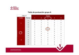 Tabla de puntuación grupo A 
TABLA A Tronco 
Cuello Piernas 1 2 3 4 5 
1 
1 1 2 2 3 4 
2 2 3 4 5 6 
3 3 4 5 6 7 
4 4 5 6 7 8 
2 
1 1 3 4 5 6 
2 2 4 5 6 7 
3 3 5 6 7 8 
4 4 6 7 8 9 
3 
1 3 4 5 6 7 
2 3 5 6 7 8 
3 5 6 7 8 9 
4 6 7 8 9 9 
 