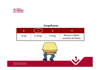 Carga/fuerza 
0 1 2 +1 
5 kg 5-10 kg 10 kg Brusco o rápido 
aumento de fuerza 
 