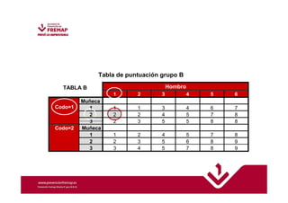 Tabla de puntuación grupo B 
TABLA B Hombro 
1 2 3 4 5 6 
Muñeca 
1 1 1 3 4 6 7 
2 2 2 4 5 7 8 
Codo=1 
3 2 3 5 5 8 8 
Muñeca 
1 1 2 4 5 7 8 
2 2 3 5 6 8 9 
Codo=2 
3 3 4 5 7 8 9 
 