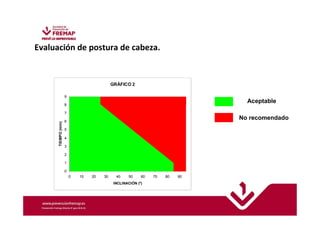 Evaluación de postura de cabeza. 
Aceptable 
No recomendado 
GRÁFICO 2 
9 
8 
7 
6 
5 
4 
3 
2 
1 
0 
0 10 20 30 40 50 60 70 80 90 
INCLINACIÓN (º) 
TIEMPO (min) 
 